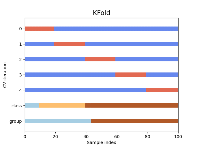 Kfold交叉验证可视化